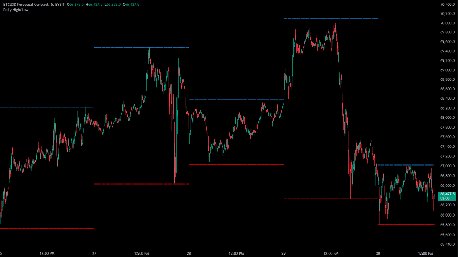 Daily Highs and Lows indicator - 5 days perspective