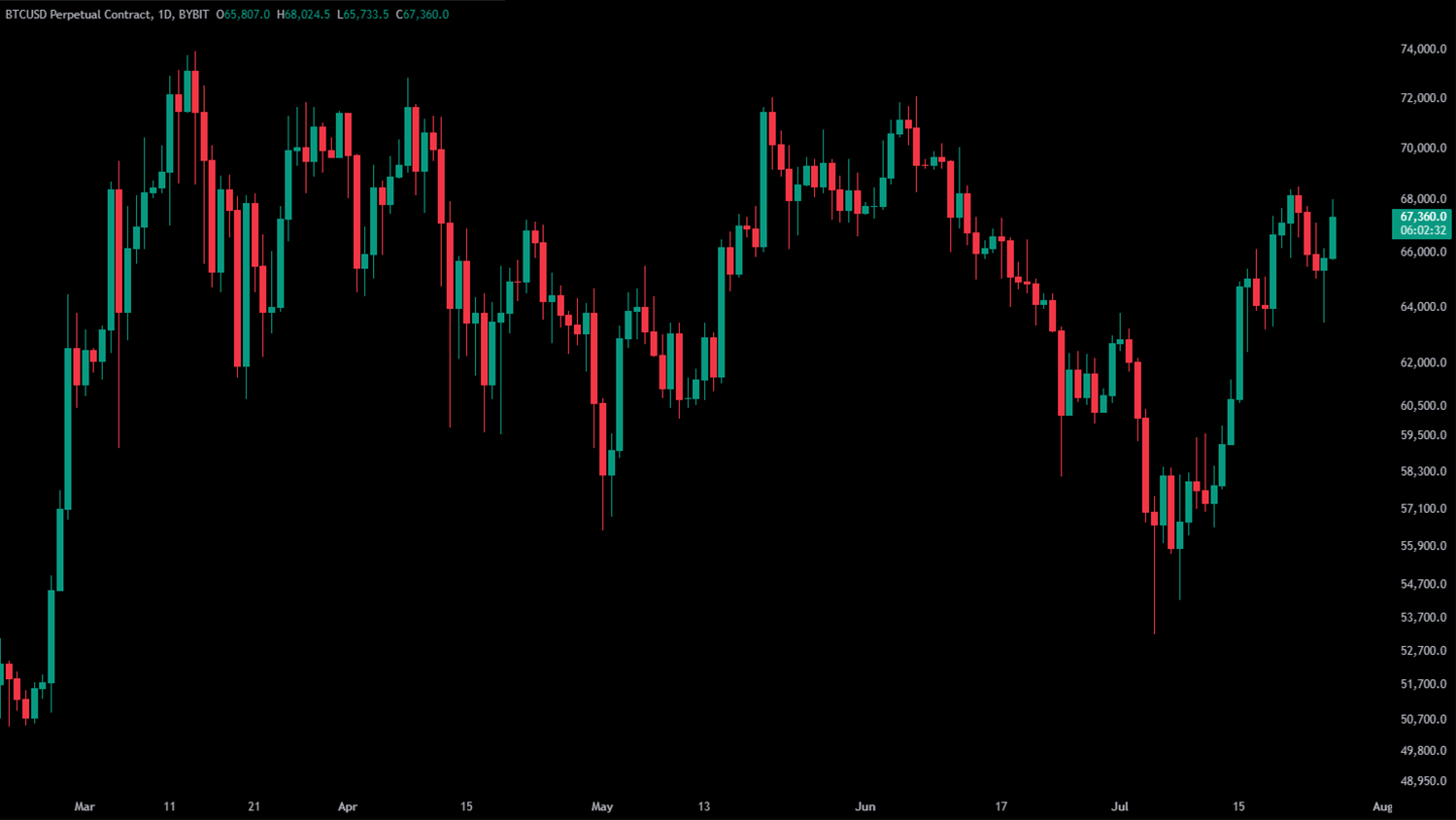 Bitcoin - Daily View - 4 months perspective