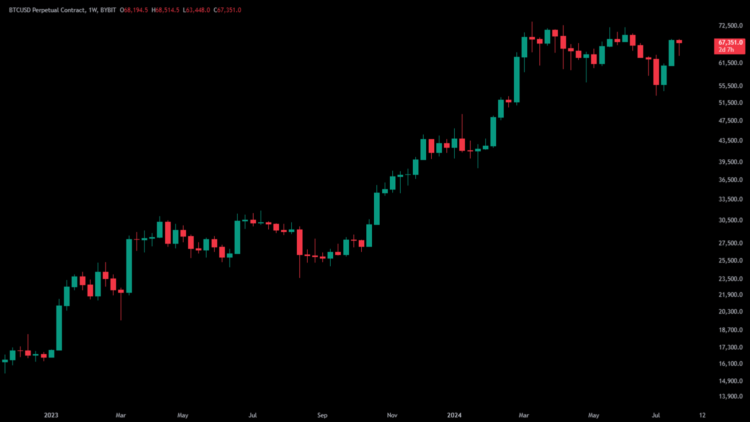 Bitcoin - Weekly View - 1.5 years perspective